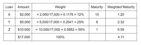 calculate weighted average remaining maturity